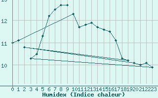 Courbe de l'humidex pour Valencia de Alcantara