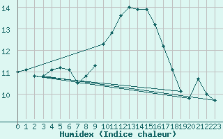 Courbe de l'humidex pour Le Luc (83)