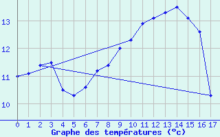 Courbe de tempratures pour Plasencia