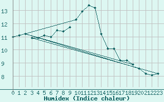 Courbe de l'humidex pour Rennes (35)