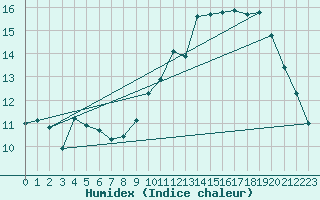 Courbe de l'humidex pour Corbas (69)