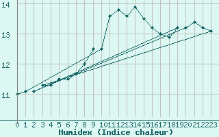 Courbe de l'humidex pour Ile du Levant (83)