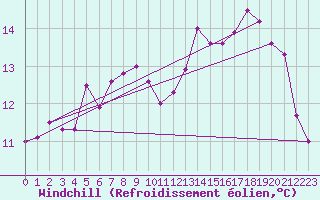 Courbe du refroidissement olien pour Caunes-Minervois (11)