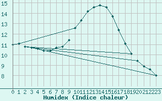 Courbe de l'humidex pour Istres (13)