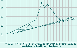 Courbe de l'humidex pour Ile d'Yeu - Saint-Sauveur (85)