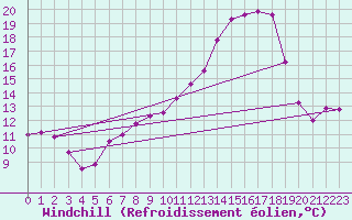 Courbe du refroidissement olien pour Saint-Dizier (52)