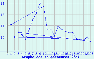 Courbe de tempratures pour Buholmrasa Fyr