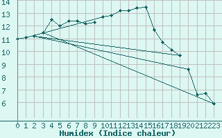 Courbe de l'humidex pour Bannay (18)