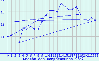 Courbe de tempratures pour Besanon (25)