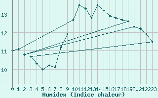 Courbe de l'humidex pour Ile du Levant (83)