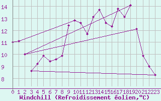 Courbe du refroidissement olien pour Voinmont (54)