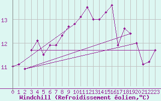 Courbe du refroidissement olien pour Nmes - Courbessac (30)