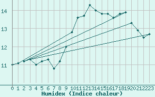 Courbe de l'humidex pour Glasgow (UK)