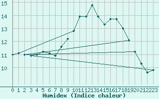 Courbe de l'humidex pour Ploumanac'h (22)