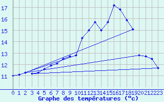 Courbe de tempratures pour Straubing
