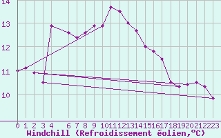 Courbe du refroidissement olien pour Interlaken