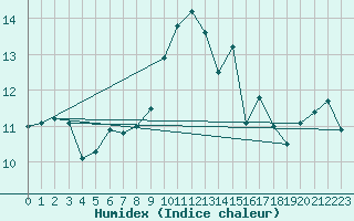 Courbe de l'humidex pour Ile Rousse (2B)