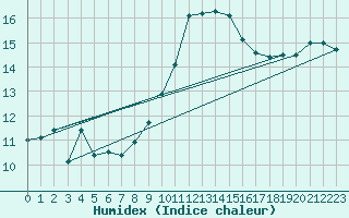 Courbe de l'humidex pour Marignane (13)