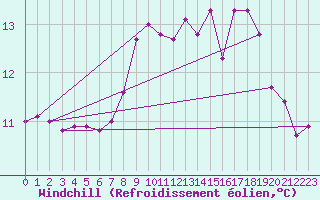 Courbe du refroidissement olien pour Neufchtel-Hardelot (62)