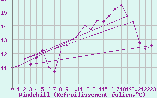 Courbe du refroidissement olien pour Ile de Brhat (22)
