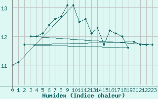 Courbe de l'humidex pour Lerwick