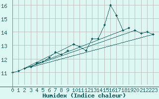 Courbe de l'humidex pour Pointe de Chemoulin (44)