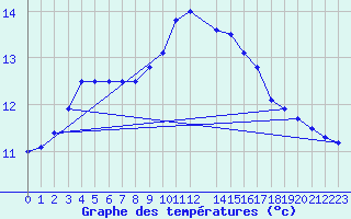 Courbe de tempratures pour Melle (Be)