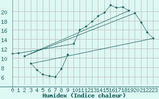 Courbe de l'humidex pour Chartres (28)