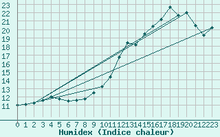 Courbe de l'humidex pour Lige Bierset (Be)