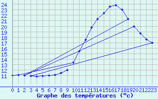 Courbe de tempratures pour Auch (32)