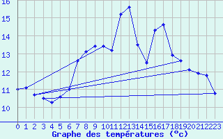 Courbe de tempratures pour Engelberg