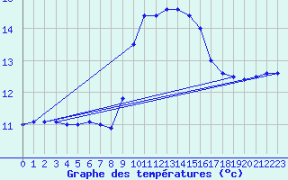 Courbe de tempratures pour Cap Pertusato (2A)