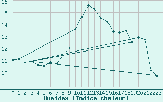 Courbe de l'humidex pour Ruppertsecken