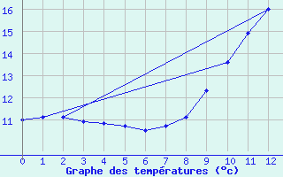 Courbe de tempratures pour Labergement-Sainte-Marie (25)