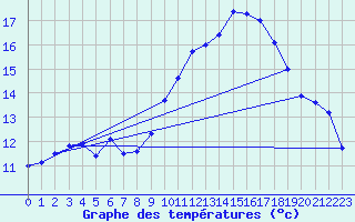 Courbe de tempratures pour Mont-Aigoual (30)