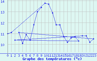Courbe de tempratures pour Tarcu Mountain