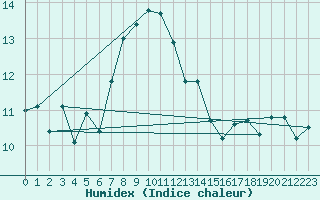 Courbe de l'humidex pour Tarcu Mountain