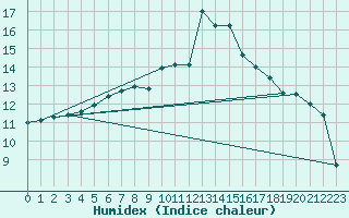 Courbe de l'humidex pour Gunnarn