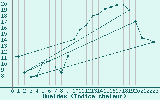 Courbe de l'humidex pour Orange (84)