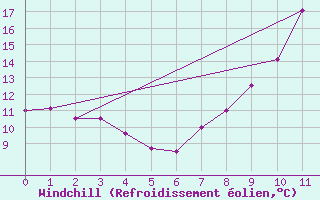 Courbe du refroidissement olien pour Chartres (28)