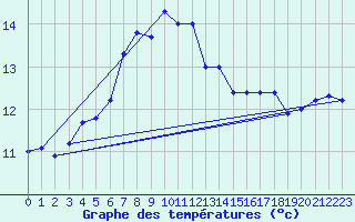 Courbe de tempratures pour la bouée 63106