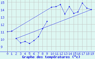 Courbe de tempratures pour Rupt-sur-Moselle (88)