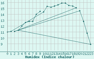 Courbe de l'humidex pour Kuusamo Kiutakongas