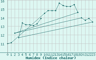 Courbe de l'humidex pour Besanon (25)