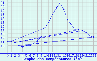 Courbe de tempratures pour Droue - Morache (41)