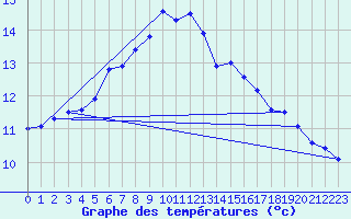 Courbe de tempratures pour Figari (2A)