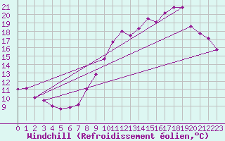 Courbe du refroidissement olien pour Beauvais (60)