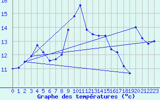 Courbe de tempratures pour Cap Gris-Nez (62)