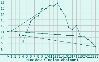 Courbe de l'humidex pour Braunlage