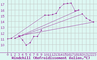 Courbe du refroidissement olien pour Bulson (08)